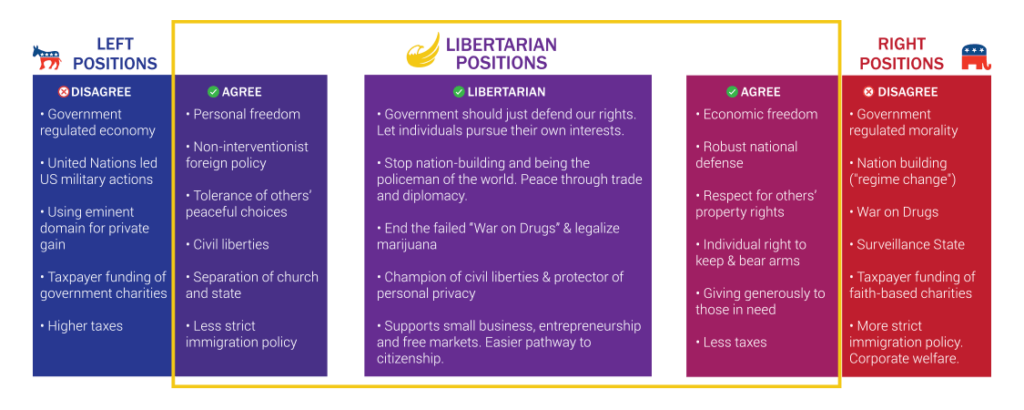 How libertarians stack up: a comparison of left, libertarian, and right positions on key issues
